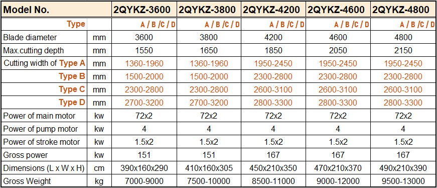 Technical data of twin blade mining machine Technical data of twin blade mining machine
